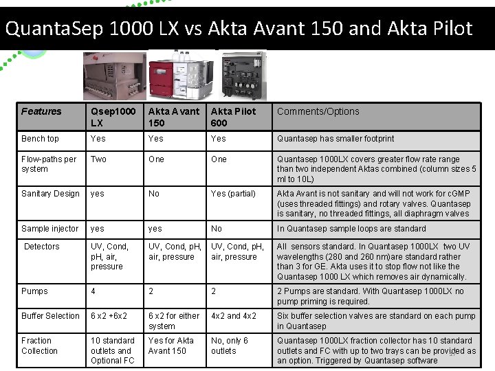 Quanta. Sep 1000 LX vs Akta Avant 150 and Akta Pilot Features Qsep 1000