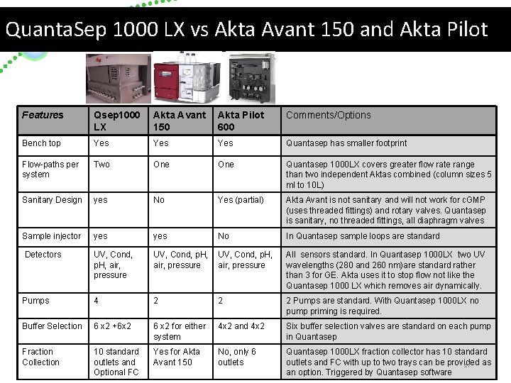 Quanta. Sep 1000 LX vs Akta Avant 150 and Akta Pilot Features Qsep 1000 Quanta. Sep 1000 LX vs Akta Avant 150 and Akta Pilot Features Qsep 1000