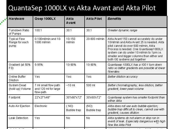 Quanta. Sep 1000 LX vs Akta Avant and Akta Pilot Hardware Qsep 1000 LX