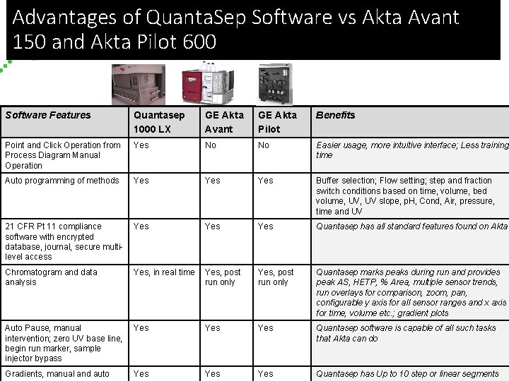 Advantages of Quanta. Sep Software vs Akta Avant 150 and Akta Pilot 600 Software