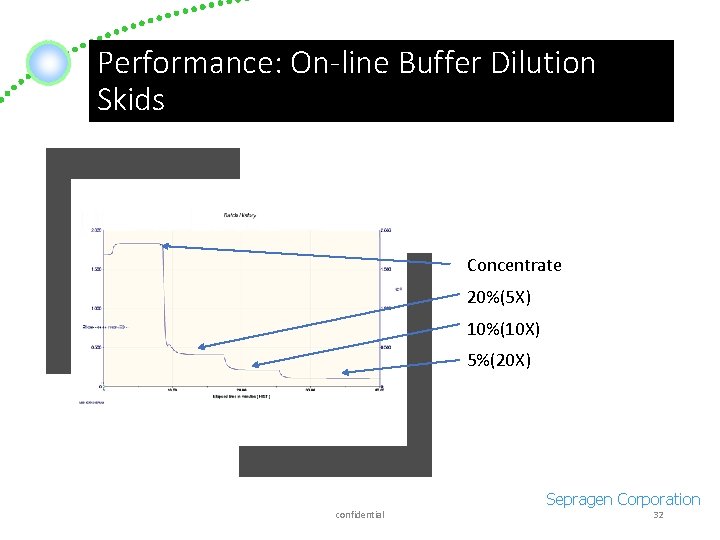 Performance: On-line Buffer Dilution Skids Concentrate 20%(5 X) 10%(10 X) 5%(20 X) Sepragen Corporation