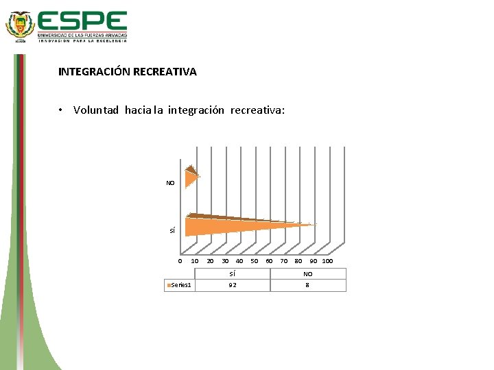 INTEGRACIÓN RECREATIVA • Voluntad hacia la integración recreativa: NO SÍ 0 10 Series 1