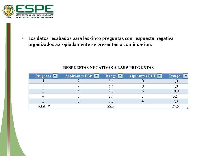  • Los datos recabados para las cinco preguntas con respuesta negativa organizados apropiadamente