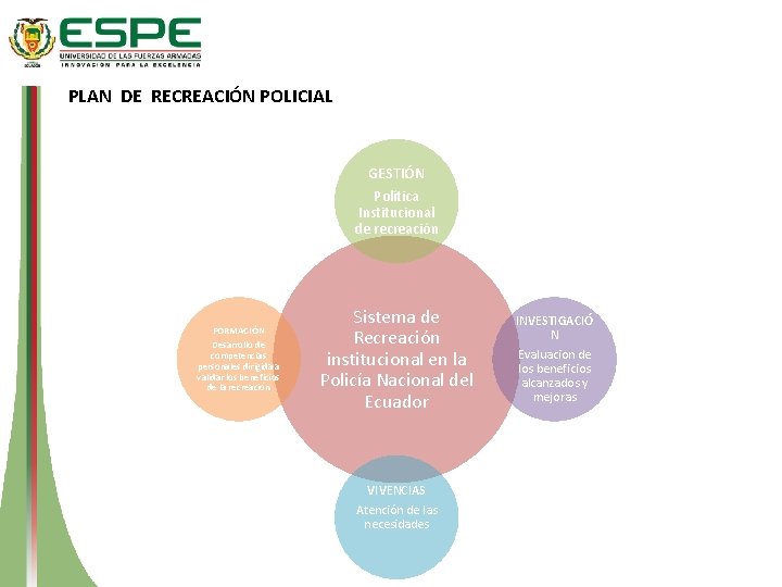 PLAN DE RECREACIÓN POLICIAL GESTIÓN Política Institucional de recreación FORMACIÓN Desarrollo de competencias personales