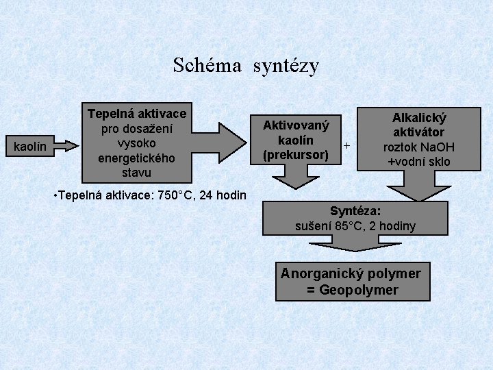 Schéma syntézy kaolín Tepelná aktivace pro dosažení vysoko energetického stavu Aktivovaný kaolín (prekursor) +