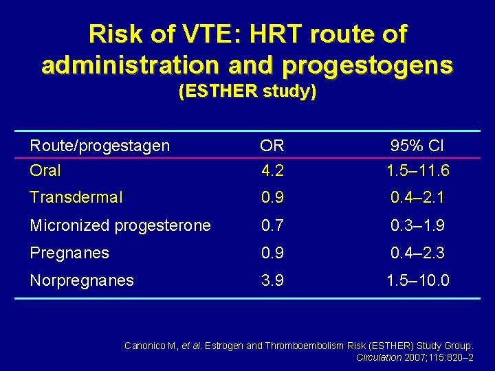 Risk of VTE: HRT route of administration and progestogens (ESTHER study) Route/progestagen OR 95%