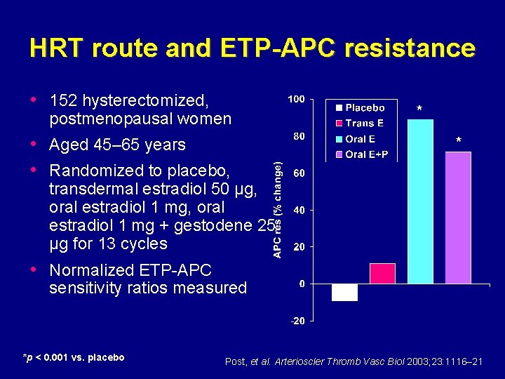 HRT route and ETP-APC resistance • 152 hysterectomized, postmenopausal women • Aged 45– 65