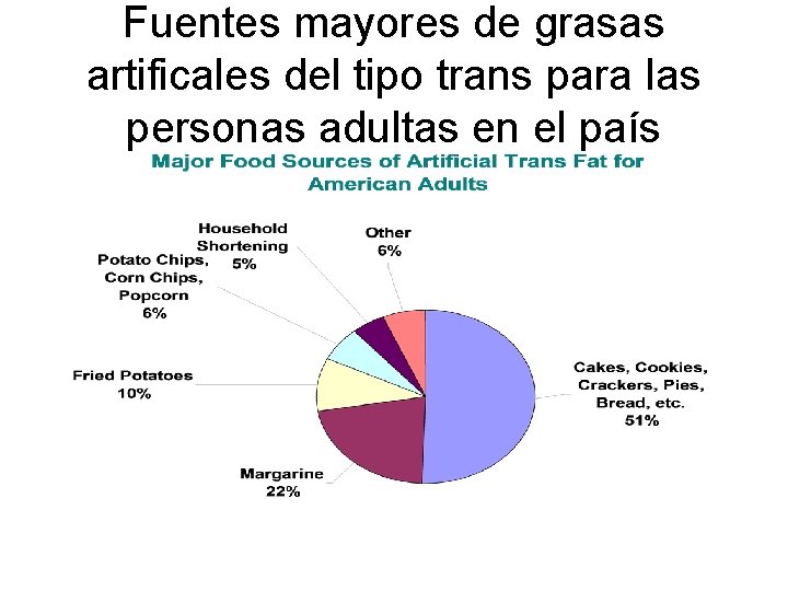 Fuentes mayores de grasas artificales del tipo trans para las personas adultas en el