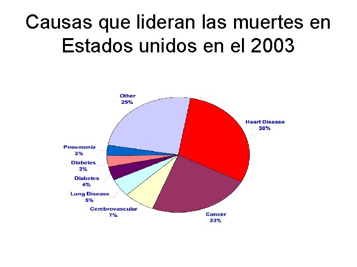 Causas que lideran las muertes en Estados unidos en el 2003 