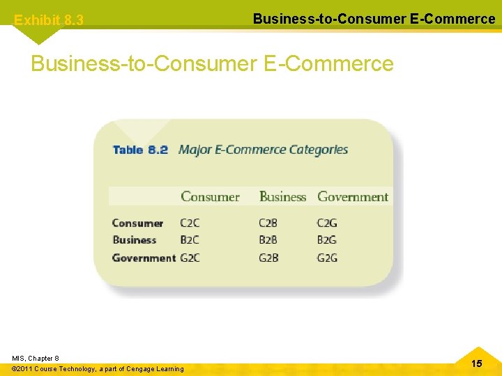 Exhibit 8. 3 Business-to-Consumer E-Commerce Major Categories of E-Commerce Business-to-Consumer E-Commerce MIS, Chapter 8