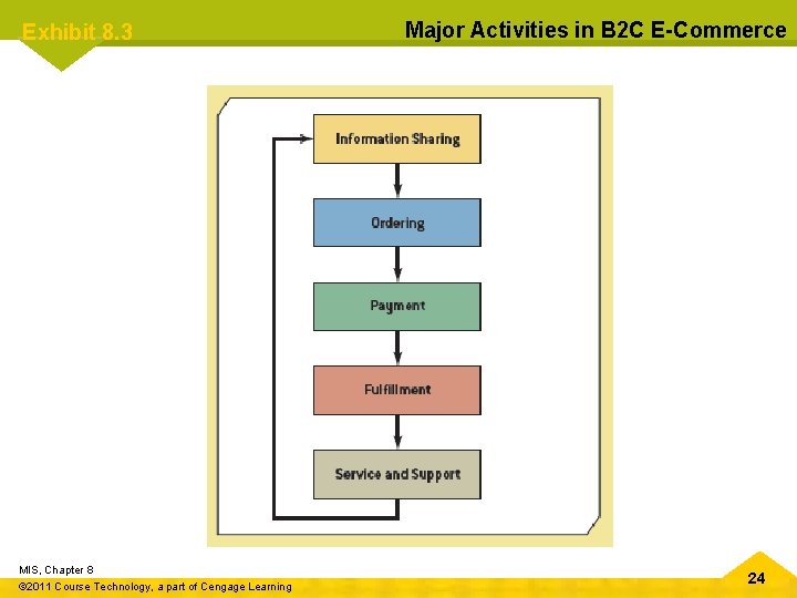 Exhibit 8. 3 MIS, Chapter 8 © 2011 Course Technology, a part of Cengage