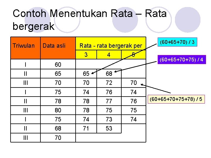 Contoh Menentukan Rata – Rata bergerak Triwulan Data asli Rata - rata bergerak per