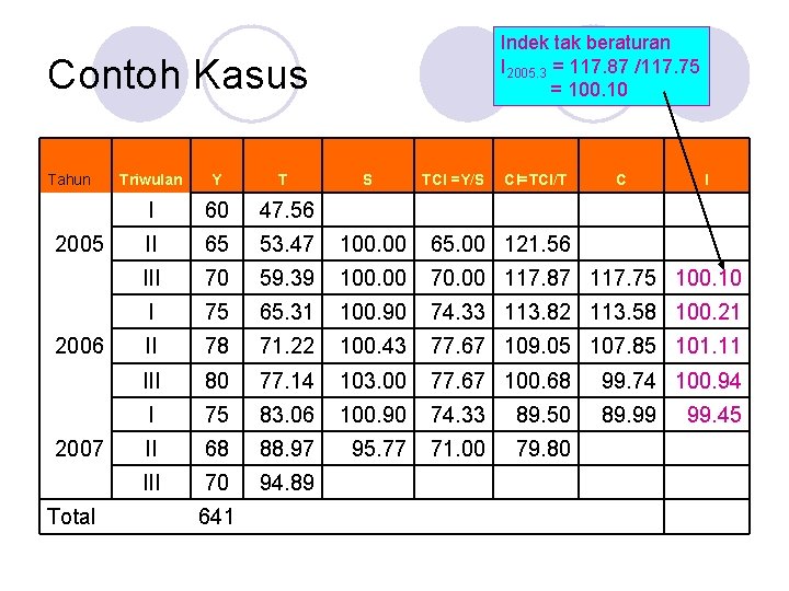 Indek tak beraturan I 2005. 3 = 117. 87 /117. 75 = 100. 10