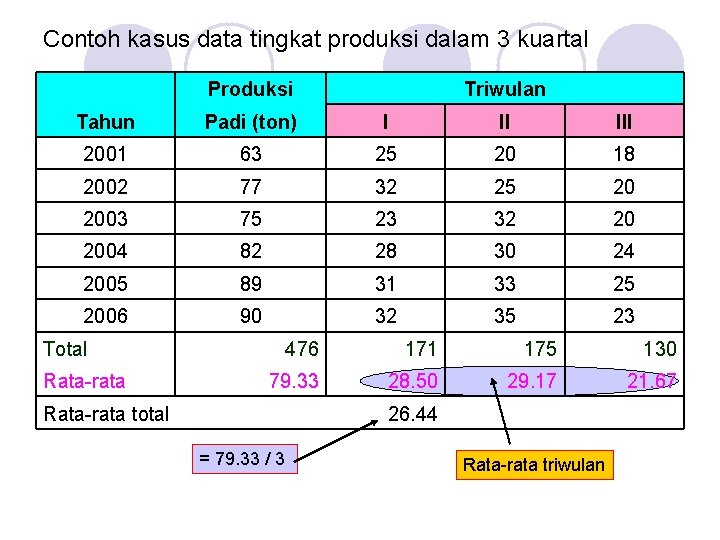 Contoh kasus data tingkat produksi dalam 3 kuartal Produksi Tahun Padi (ton) I II