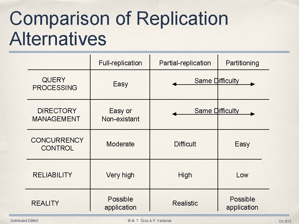 Comparison of Replication Alternatives Full-replication Partial-replication Partitioning QUERY PROCESSING Easy Same Difficulty DIRECTORY MANAGEMENT Comparison of Replication Alternatives Full-replication Partial-replication Partitioning QUERY PROCESSING Easy Same Difficulty DIRECTORY MANAGEMENT