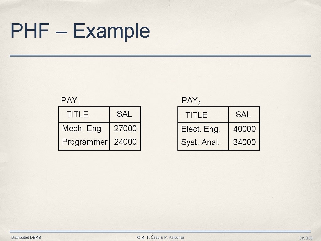 PHF – Example PAY 1 TITLE Mech. Eng. Distributed DBMS PAY 2 SAL TITLE PHF – Example PAY 1 TITLE Mech. Eng. Distributed DBMS PAY 2 SAL TITLE
