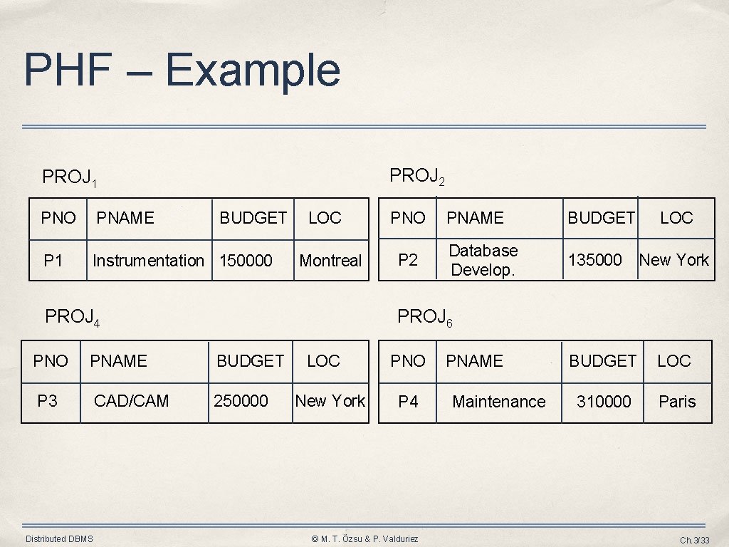 PHF – Example PROJ 2 PROJ 1 PNO P 1 PNAME BUDGET Instrumentation 150000 PHF – Example PROJ 2 PROJ 1 PNO P 1 PNAME BUDGET Instrumentation 150000