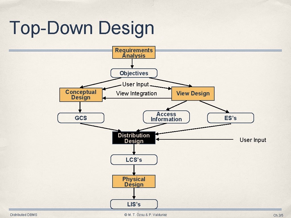 Top-Down Design Requirements Analysis Objectives User Input Conceptual Design View Integration View Design Access Top-Down Design Requirements Analysis Objectives User Input Conceptual Design View Integration View Design Access