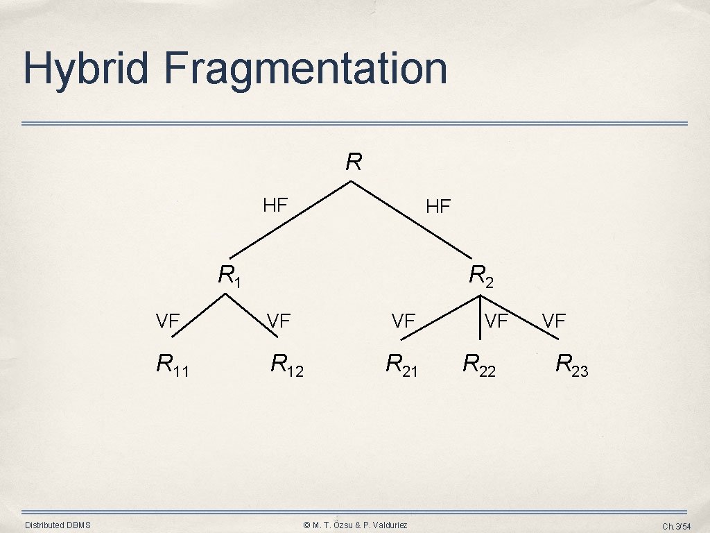 Hybrid Fragmentation R HF HF R 1 Distributed DBMS R 2 VF VF R Hybrid Fragmentation R HF HF R 1 Distributed DBMS R 2 VF VF R