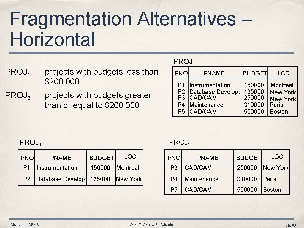 Fragmentation Alternatives – Horizontal PROJ 1 : projects with budgets less than $200, 000 Fragmentation Alternatives – Horizontal PROJ 1 : projects with budgets less than $200, 000