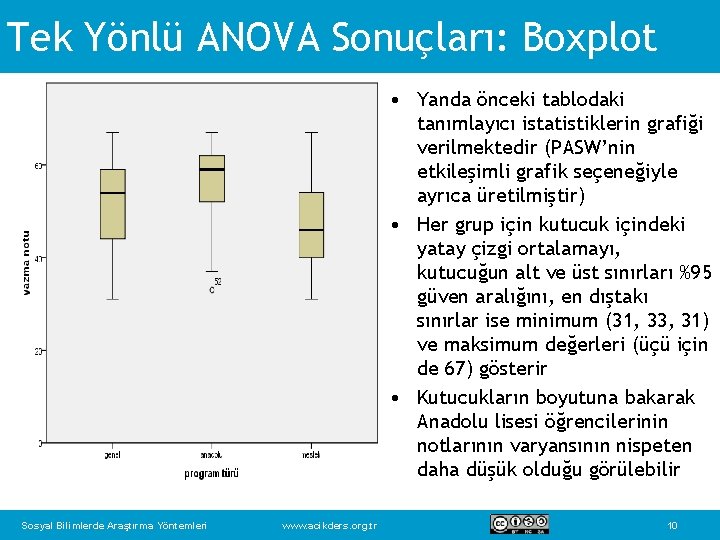 Tek Yönlü ANOVA Sonuçları: Boxplot • Yanda önceki tablodaki tanımlayıcı istatistiklerin grafiği verilmektedir (PASW’nin