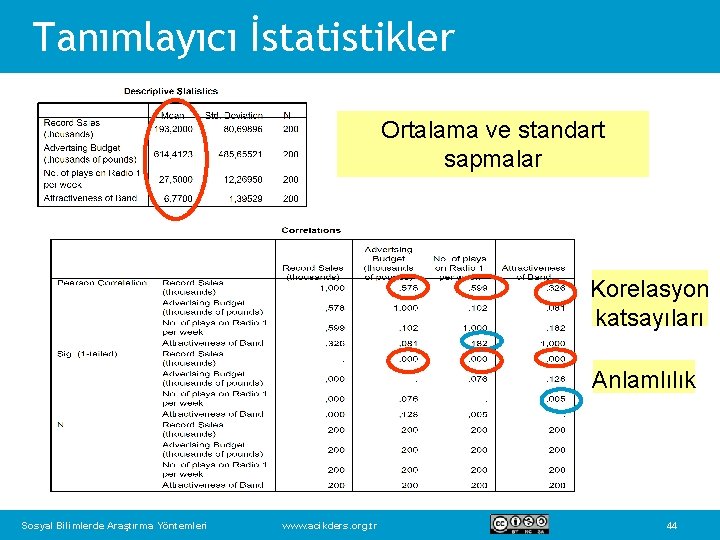 Tanımlayıcı İstatistikler Ortalama ve standart sapmalar Korelasyon katsayıları Anlamlılık Sosyal Bilimlerde Araştırma Yöntemleri www.