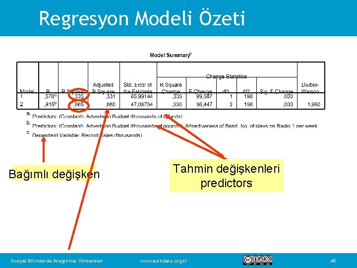 Regresyon Modeli Özeti Bağımlı değişken Sosyal Bilimlerde Araştırma Yöntemleri Tahmin değişkenleri predictors www. acikders.