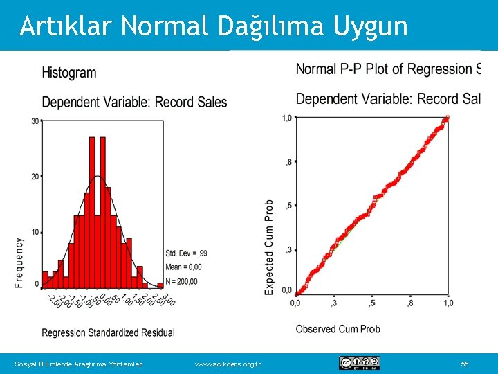 Artıklar Normal Dağılıma Uygun Sosyal Bilimlerde Araştırma Yöntemleri www. acikders. org. tr 55 