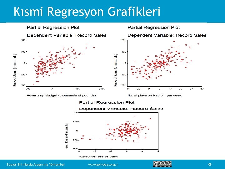 Kısmi Regresyon Grafikleri Sosyal Bilimlerde Araştırma Yöntemleri www. acikders. org. tr 56 