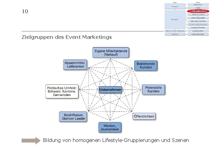 10 SIB SCHWEIZERISCHES INSTITUT FÜR BETRIEBSÖKONOMIE Zielgruppen des Event Marketings Bildung von homogenen Lifestyle-Gruppierungen