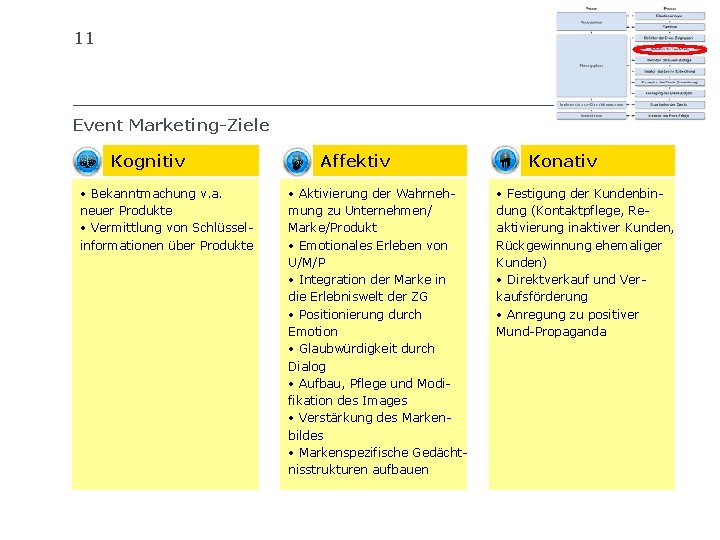 11 SIB SCHWEIZERISCHES INSTITUT FÜR BETRIEBSÖKONOMIE Event Marketing-Ziele Kognitiv • Bekanntmachung v. a. neuer