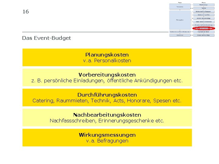 16 SIB SCHWEIZERISCHES INSTITUT FÜR BETRIEBSÖKONOMIE Das Event-Budget Die 6 Budgetposten einer Messe Planungskosten