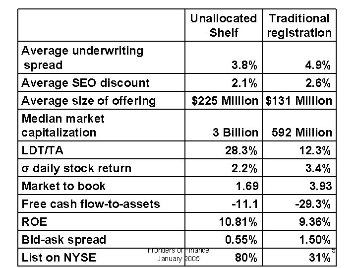 Unallocated shelf Registration Why doesnt Everybody Use It