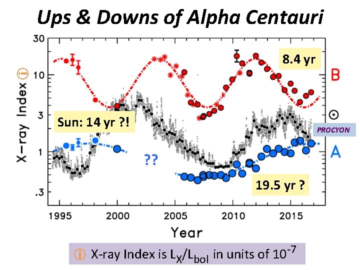 Ups & Downs of Alpha Centauri 8. 4 yr Sun: 14 yr ? !