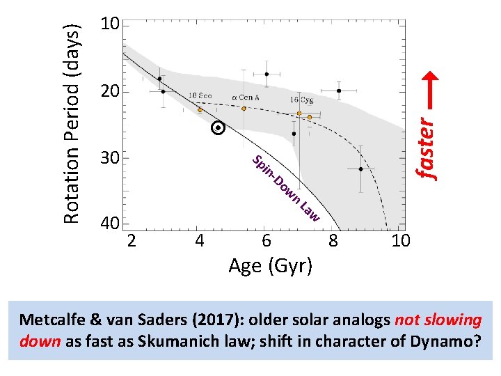 20 30 40 Sp in - faster Rotation Period (days) 10 Do 2 4