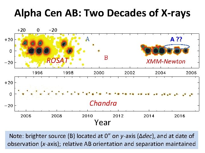 Alpha Cen AB: Two Decades of X-rays +20 0 − 20 A ? ?