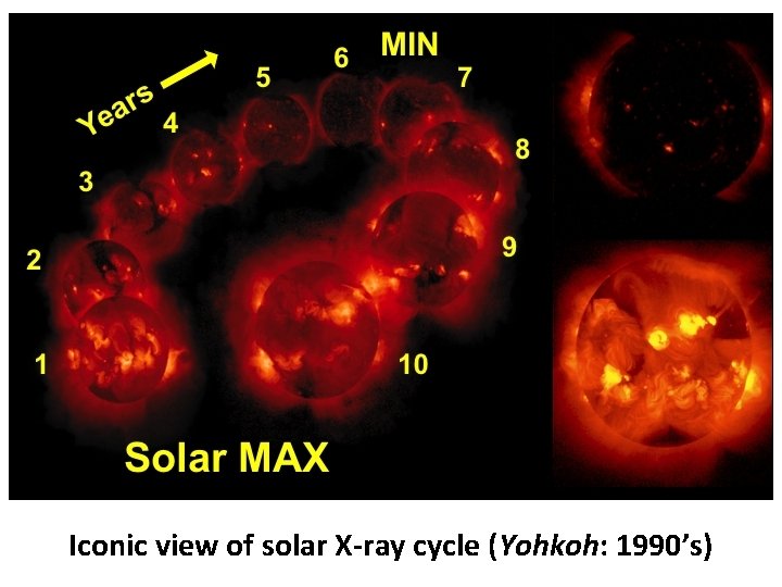 Iconic view of solar X-ray cycle (Yohkoh: 1990’s) 