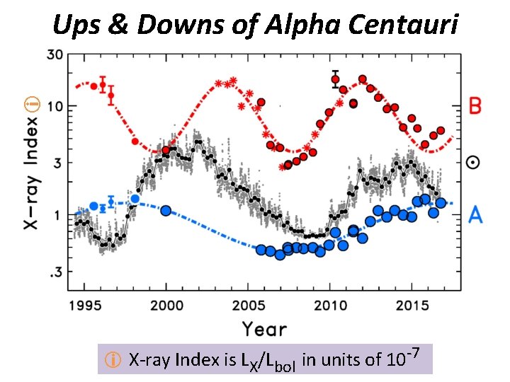  Ups & Downs of Alpha Centauri X-ray Index is LX/Lbol in units of