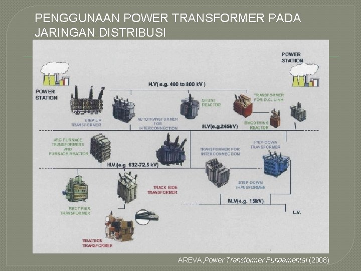 PENGGUNAAN POWER TRANSFORMER PADA JARINGAN DISTRIBUSI AREVA, Power Transformer Fundamental (2008) 