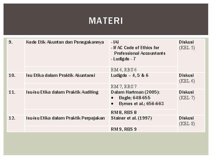 MATERI 9. 10. 11. 12. Kode Etik Akuntan dan Penegakannya Isu Etika dalam Praktik