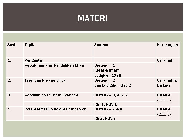 MATERI Sesi Topik Sumber Keterangan 1. Pengantar Kebutuhan atas Pendidikan Etika Ceramah 2. Teori