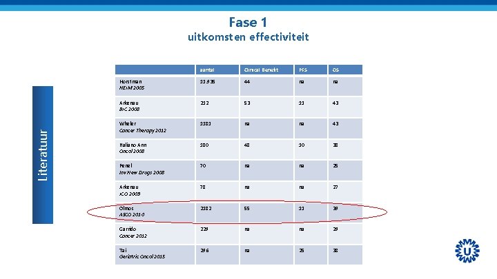 Fase 1 Literatuur uitkomsten effectiviteit aantal Clinical Benefit PFS OS Horstman NEJM 2005 11.