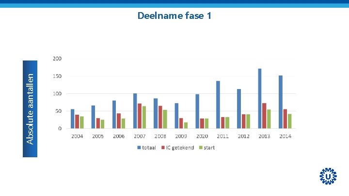 Absolute aantallen Deelname fase 1 