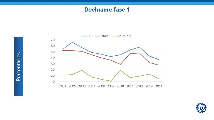 Percentages Deelname fase 1 