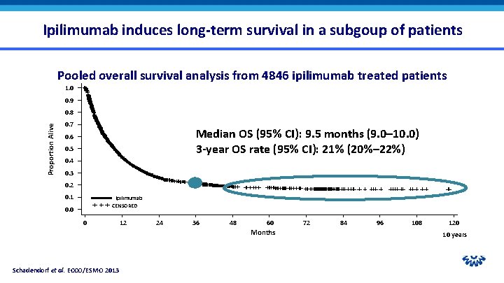 Ipilimumab induces long-term survival in a subgoup of patients Pooled overall survival analysis from