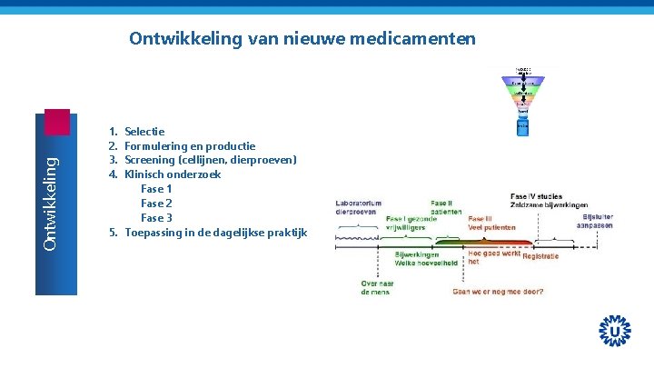 Ontwikkeling van nieuwe medicamenten 1. 2. 3. 4. Selectie Formulering en productie Screening (cellijnen,