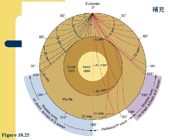 補充 Figure 10. 25 