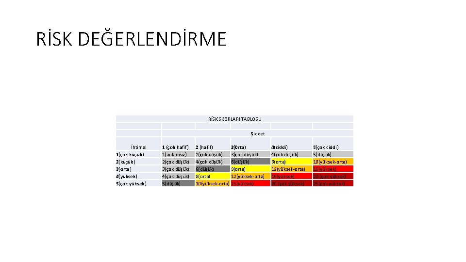 RİSK DEĞERLENDİRME RİSK SKORLARI TABLOSU Şiddet İhtimal 1(çok küçük) 2(küçük) 3(orta) 4(yüksek) 5(çok yüksek)