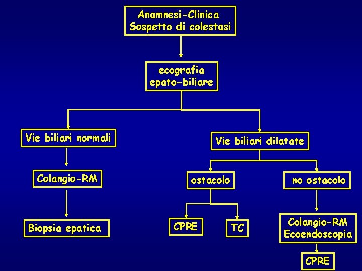 Anamnesi-Clinica Sospetto di colestasi ecografia epato-biliare Vie biliari normali Colangio-RM Biopsia epatica Vie biliari