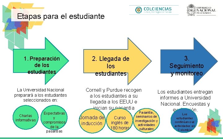 Etapas para el estudiante 1. Preparación de los estudiantes La Universidad Nacional preparará a